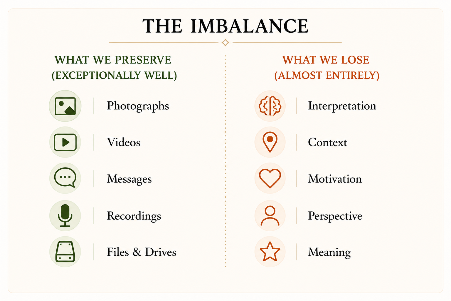 What technology preserves well compared with interpretation, context, motivation, perspective and meaning that are often lost