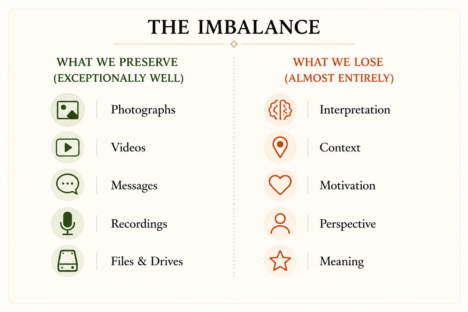 What technology preserves well compared with interpretation, context, motivation, perspective and meaning that are often lost