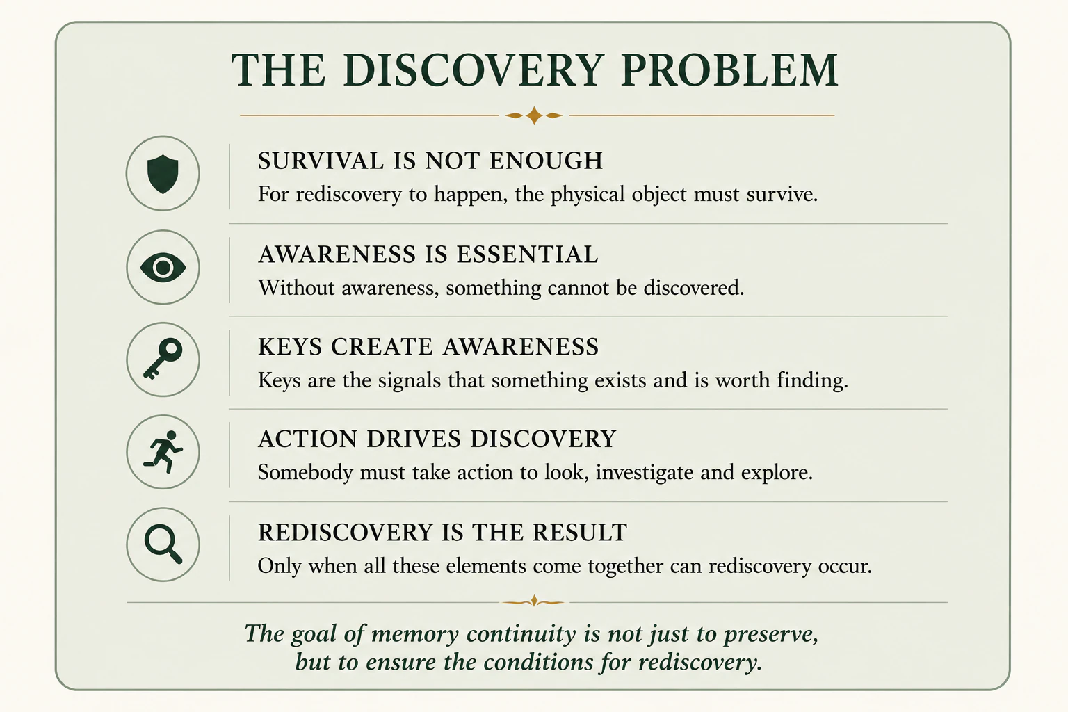 A summary of the relationship between preservation, awareness, action and rediscovery