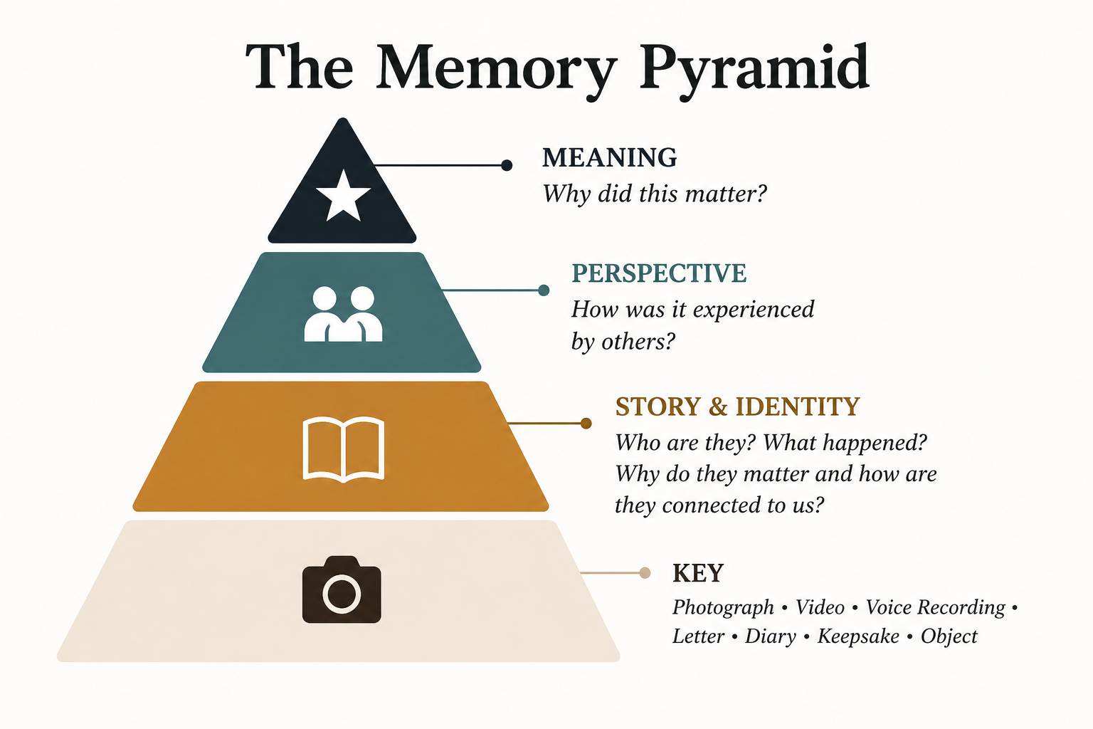 The Memory Pyramid with key at the base, followed by story and identity, perspective, and meaning
